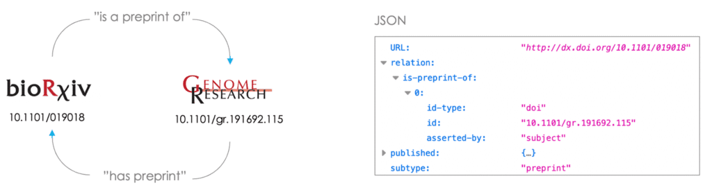 Updating relationship between preprints and journals when events occur. A circle representing bioRxiv is a preprint of Genome Research and an arrow from Genome Research to bioRxiv with 'has preprint'.
Another panel has the JSON format of the DOI. That includes URL: http://dx.doi.org/10.1101/019018, relation: is a preprint of: 0: id-type: doi, id: 10.1101/gr.191692.115, asserted-by: subject. Published {_}, subtype: preprint