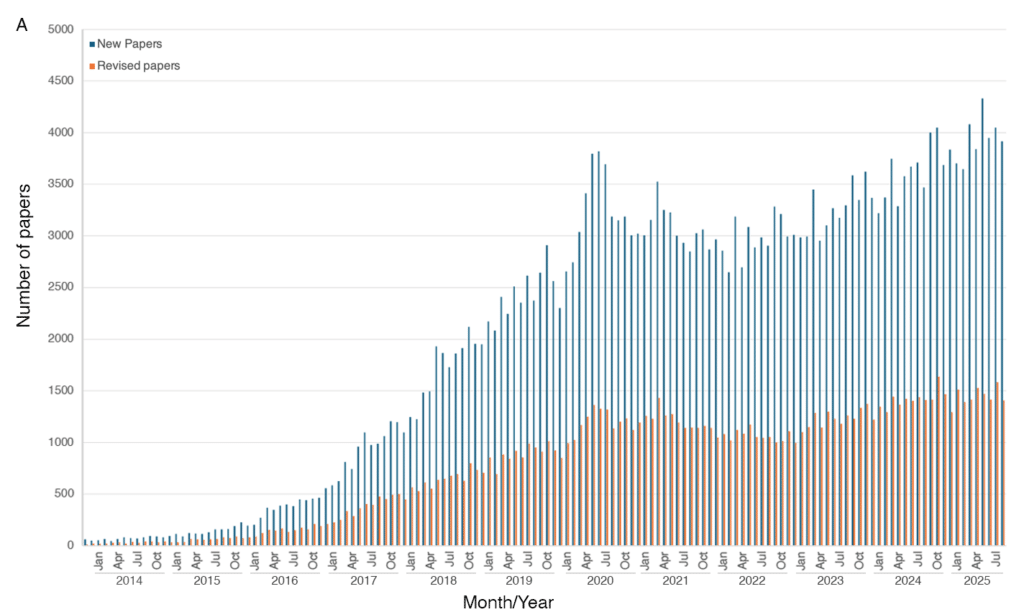Vertical bar plot of number of new papers and revised papers per year and per month from 2013 to 2025. New papers start around 100 per year in 2013-2014. They increase steadily to about 2500 in 2019, with a spike up to 3800 in 2020. They then decrease to about 3000 in 2022 and rise back up to 4000 in 2025. Revised papers follow a similar trend, with the peak to about 1200 in 2020 a decrease and then to 1500 in 2025.