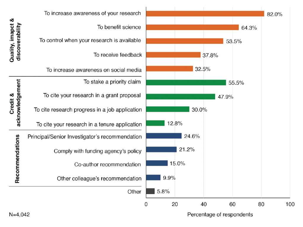 Results from a 2023 survey. N=4,042.
Horizontal bar chart of percentage of respondents who value preprints for different reasons.
Quality, Impact and Discoverability. To increase awareness of your research, 82%. To benefit science, 64.3%. To control when your research is available, 53.5%. To receive feedback, 37.8%. To increase awareness on social media, 32.5%.
Credit and acknowledgement. To stake a priority claim, 55.5%. To cite your research in a grant proposal, 47.9%. To cite research progress in a job application, 30%. To cite your research in a tenure application, 12.8%.
Recommendations. Principal/Senior Investigator's recommendation, 24.6%. Comply with funding agency's policy, 21.2%. Co-author recommendation, 15%. Other colleague's recommendation, 9.9%.
Other, 5.8%.