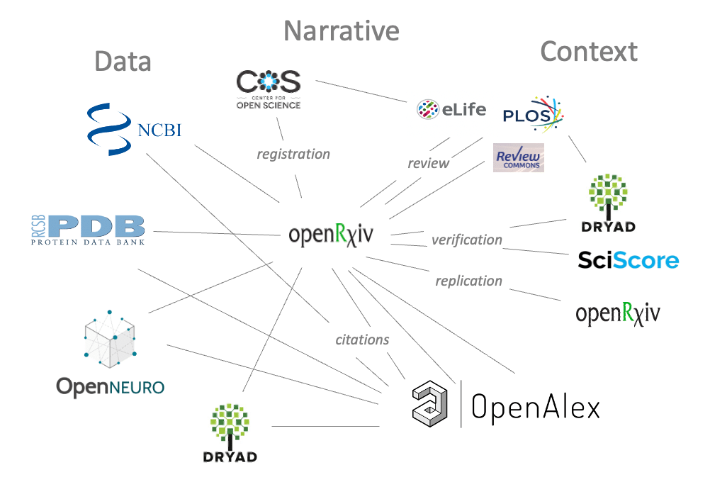 Screenshot 2025-10-09 at 5.35.41 PM.png A constellation of scientific communications organizations connected with openRxiv and each other. Lines connect between organizations in Data, Narrative and Context. Data includes NCBI, PDB, OpenNeuro and Dryad. Narrative includes registration with Center for Open Science. Context includes review with PREreview, eLife, PLOS and ReviewCommons. Verification with SciScore and Dryad. Replication with openRxiv. Citations with OpenAlex.
